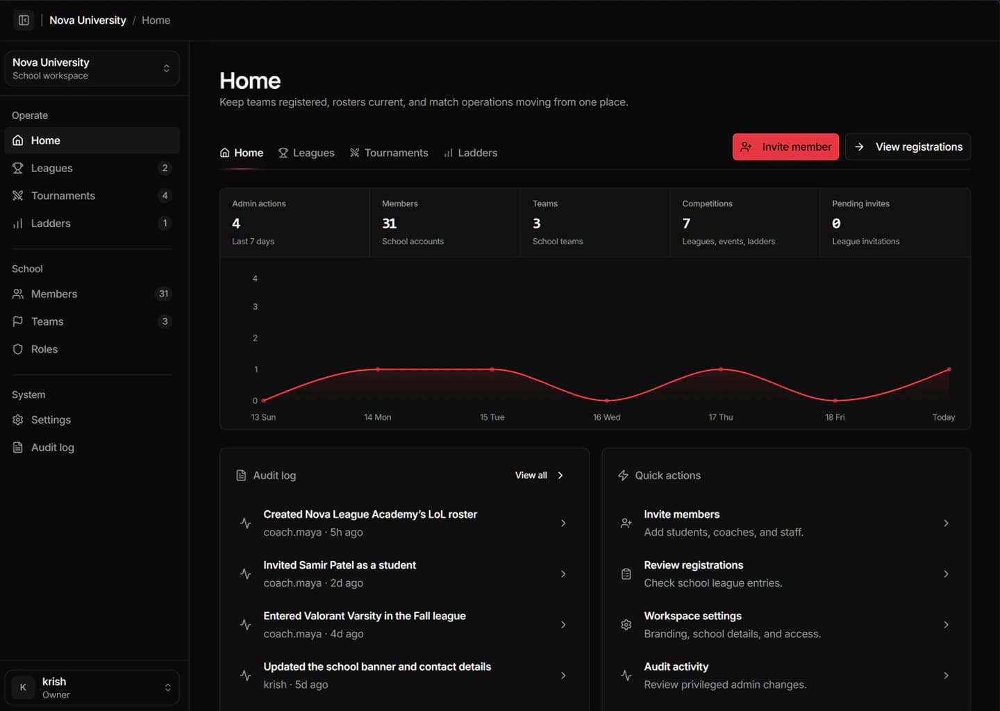 Comp Ops organization workspace showing members, teams, competitions, activity, and quick actions